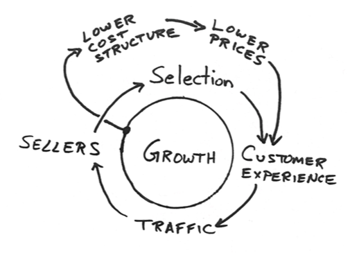 The Amazon flywheel, hand-drawn by Jeff Bezos